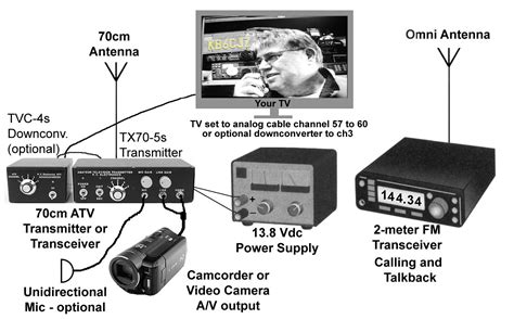 amateur tv webcam|Ham TV